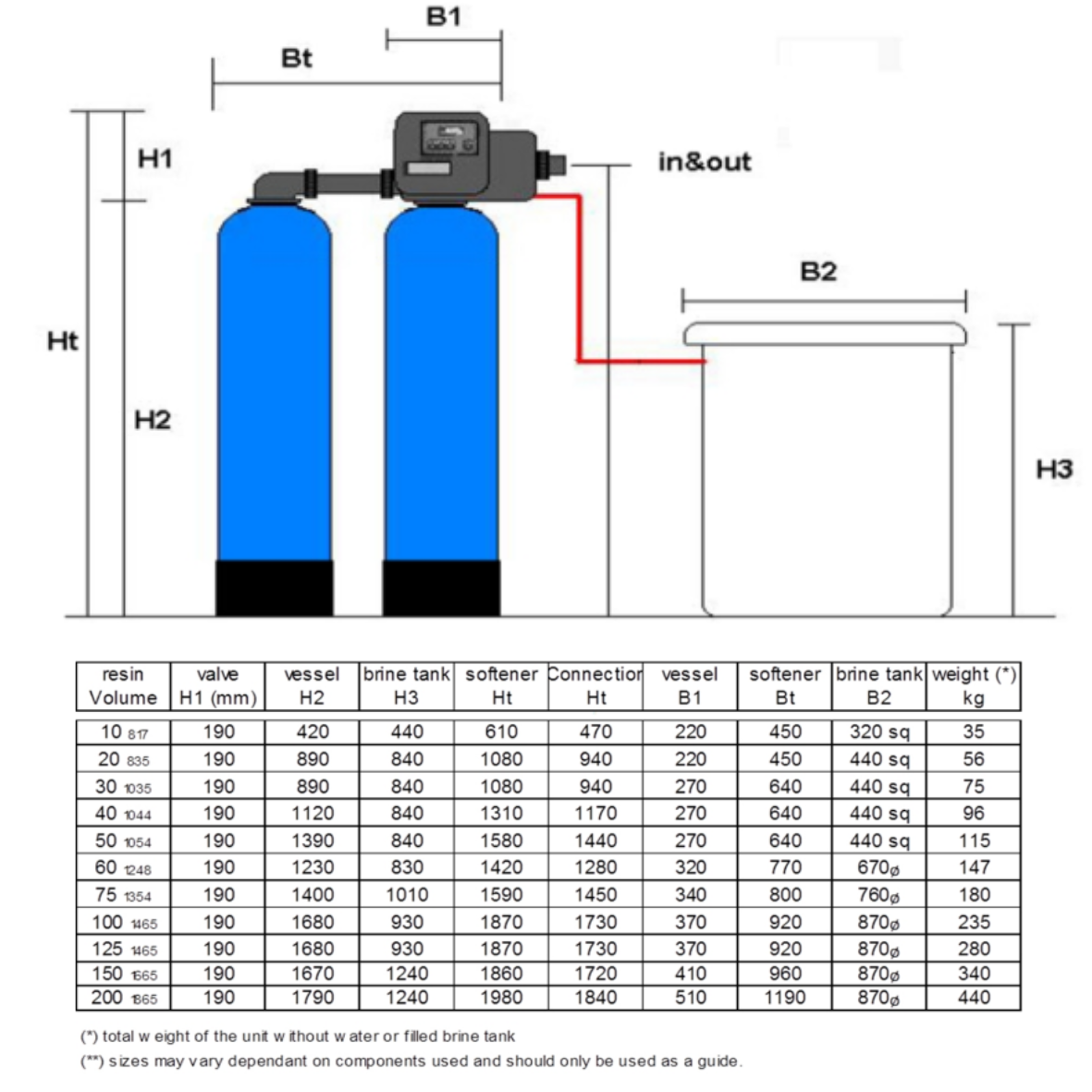 200L, 18"x65", 8m³/hr, Duplex Clack WS1.5P (Metered) Duplex Clack WS1.5P Meter Controlled Commercial Water Softener 18" x 65", 200 Litres